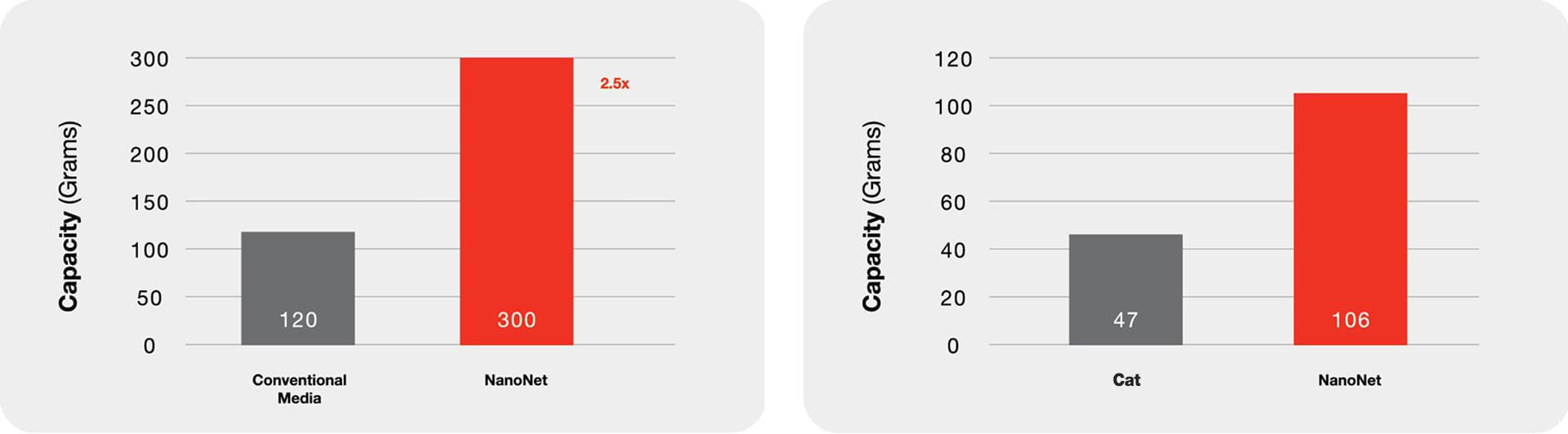 gráficos-capacidade-poeira-nanonet